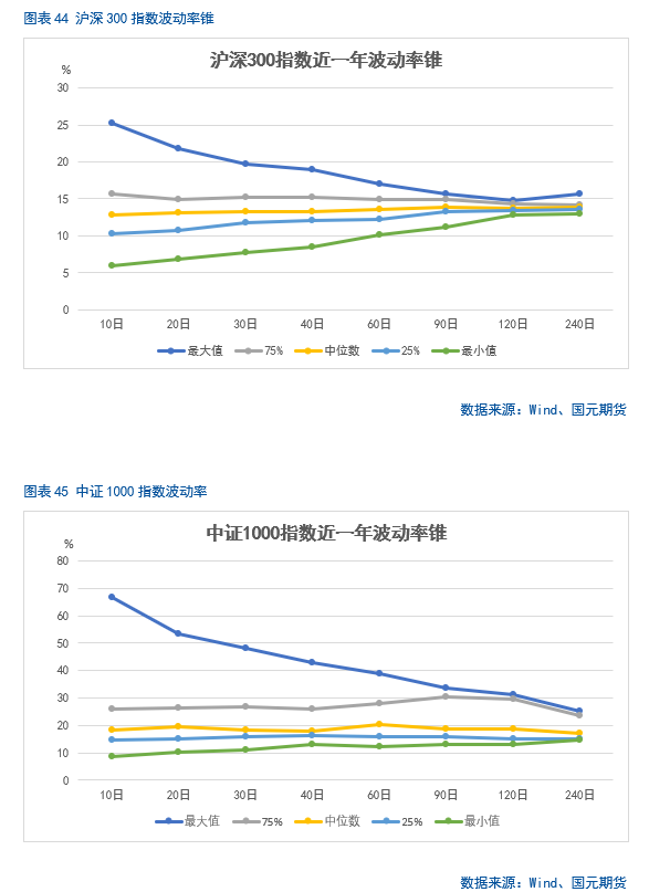 【股指月报】股指估值降至低位，静候反弹时机  第32张