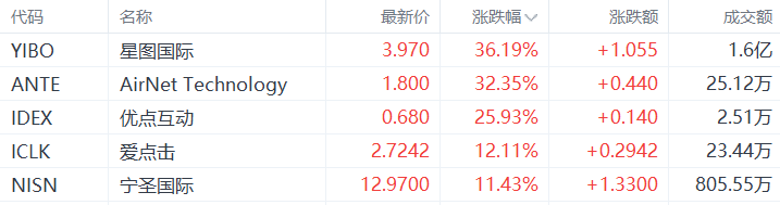 美股异动丨星图国际涨36.19%，为涨幅最大的中概股  第1张