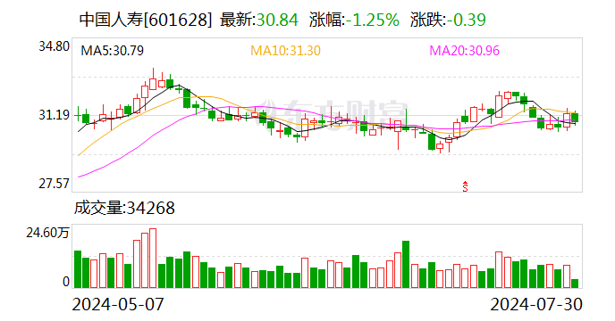 深耕健康产业投资 国寿健投公司上半年大健康基金新增签约规模约6.53亿元  第1张