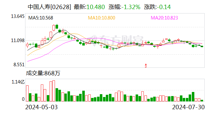 深耕健康产业投资 国寿健投公司上半年大健康基金新增签约规模约6.53亿元  第2张