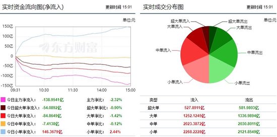 A股缩量震荡调整，三大指数集体下跌！近3400股上涨，成交5995亿，主力资金出逃138.9亿，小单净流入146.3亿  第1张