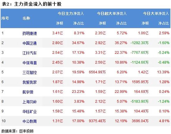 A股缩量震荡调整，三大指数集体下跌！近3400股上涨，成交5995亿，主力资金出逃138.9亿，小单净流入146.3亿  第3张