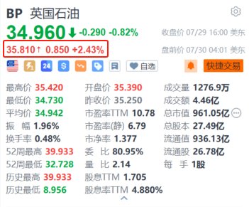 英国石油盘前涨超2.4% Q2盈利超预期 上调季度股息