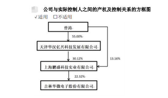 华微电子600360投资者索赔专题：资金占用+实控人自认股份代持  第1张