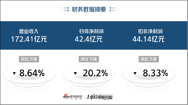 药明康德美国市场收入同比下滑13.42% 生物安全法案“灰天鹅”担忧仍存 | 医药半年报  第1张