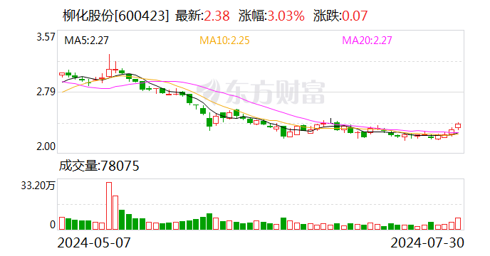 柳化股份：上半年归母净利润同比增601.21% 双氧水产品产量大增  第1张