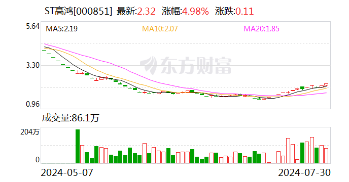 ST高鸿：因涉嫌信息披露违法违规 证监会决定对公司立案  第1张