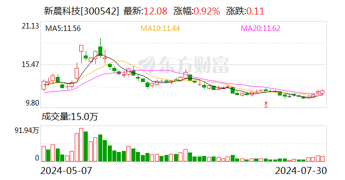 新晨科技：股东杨汉杰减持公司股份约8.74万股 减持计划实施完毕  第1张