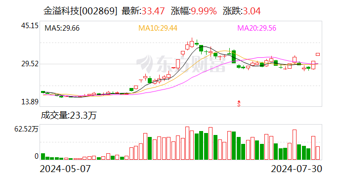 2连板金溢科技：目前没有任何应予以披露而未披露的事项  第1张