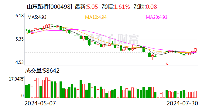 山东路桥：第二季度新签订单331个 金额169.28亿元  第1张