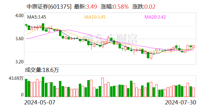 中原证券：2023年年度分红每股派0.014元（含税）