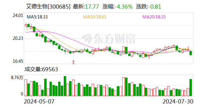 艾德生物上半年收入增长18.38% 业绩考核目标完成仍有一段距离  第1张