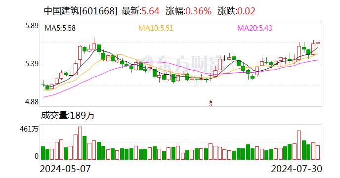 中国建筑：公司获多项重大项目 项目金额合计255.2亿元  第1张