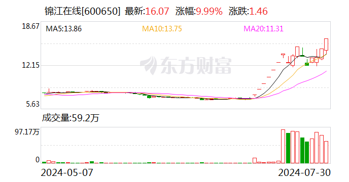 龙虎榜丨锦江在线今日涨停 知名游资章盟主买入2904.25万元  第1张