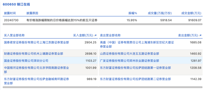 龙虎榜丨锦江在线今日涨停 知名游资章盟主买入2904.25万元  第2张