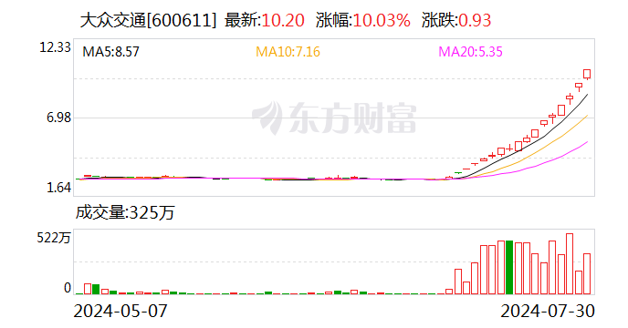 自动驾驶概念持续火热 大众交通股价7月以来涨幅超2.6倍