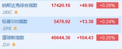 纳指高开0.29% 苹果涨超0.6%