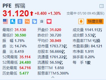 辉瑞涨1.3% Q2营收及调整后每股收益超预期