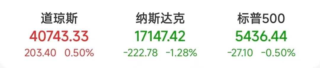 昨夜，英伟达崩了跌7.04%！纳指一度跌超2%，微软绩后也大跌超7%，AMD盘后涨超7%  第1张