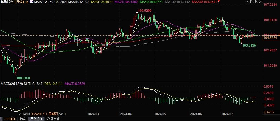 美联储本周料继续维稳，或暗示9月合适降息！  第3张