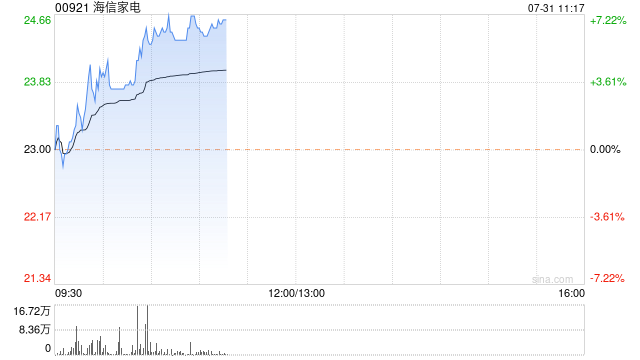 家电股早盘普遍上扬 海信家电涨逾6%海尔智家涨逾5%  第1张