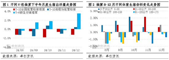 卓创资讯：2024年8-12月生猪市场运行态势预测分析