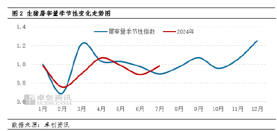 卓创资讯：2024年8-12月生猪市场运行态势预测分析