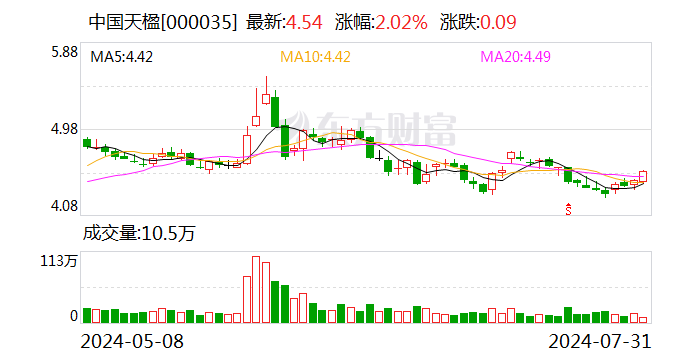 中国天楹：公司的风光储氢氨醇一体化项目正在积极有序推进中