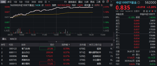 沪指站上2900点！核心资产全线回暖，中证100ETF基金（562000）劲涨超2%！机构：8月市场或迎来转机  第1张