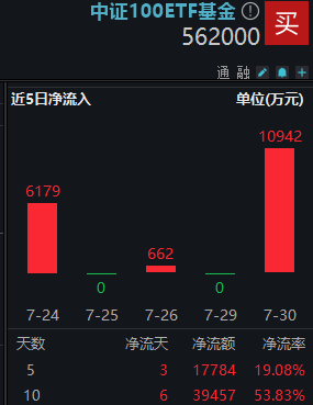 沪指站上2900点！核心资产全线回暖，中证100ETF基金（562000）劲涨超2%！机构：8月市场或迎来转机