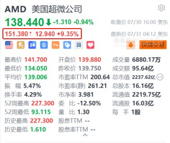 AMD盘前涨超9.3% 二季度AI芯片销售强劲 数据中心业务收入创新高  第1张