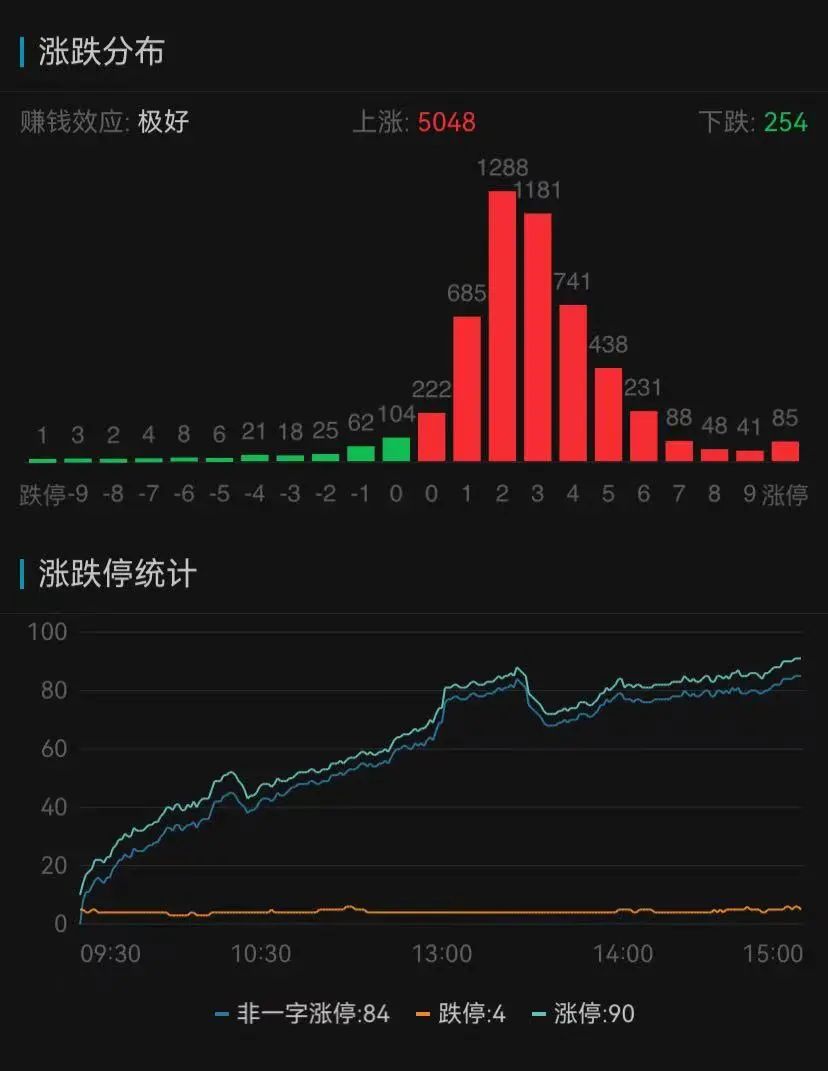 A股强势反弹，超5000只个股上涨！“牛市旗手”集体飙升，千亿巨头一度涨停  第1张