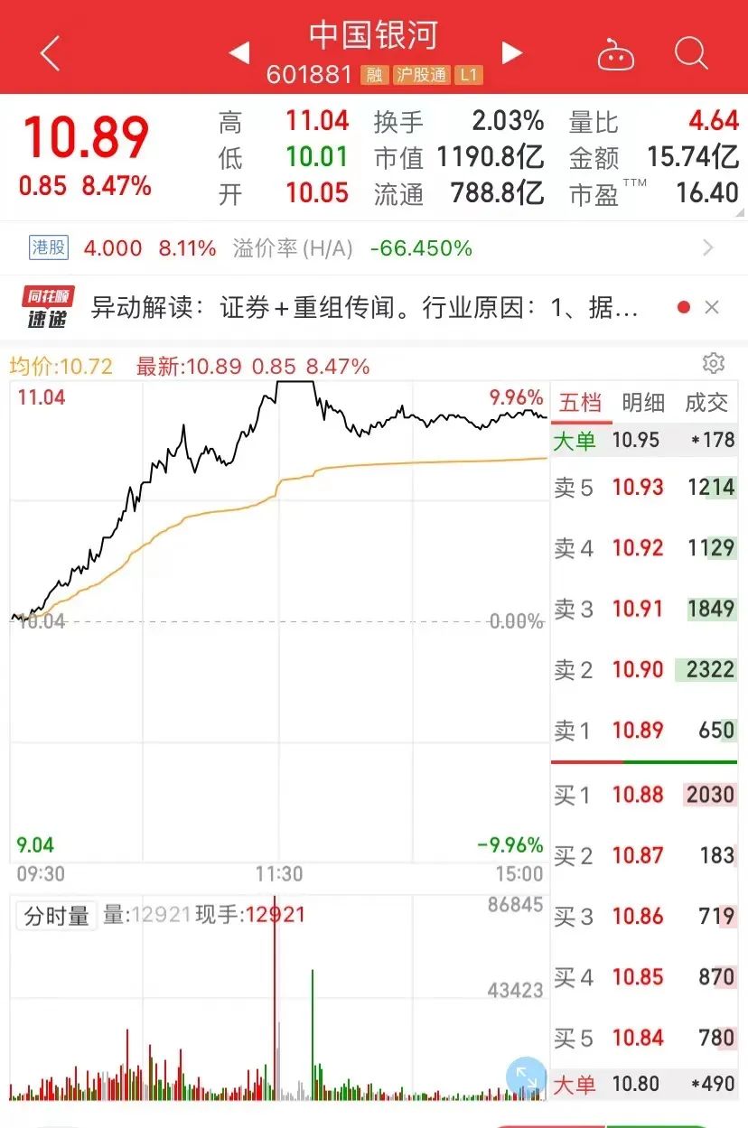 A股强势反弹，超5000只个股上涨！“牛市旗手”集体飙升，千亿巨头一度涨停  第3张