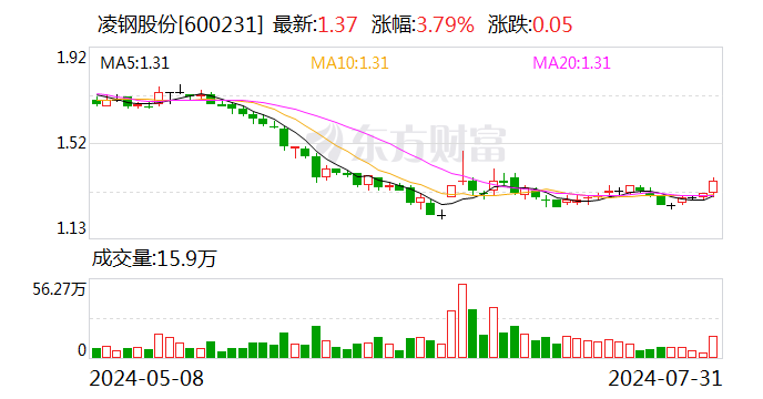 凌钢股份：控股股东拟合计增持公司不超2%股份  第1张