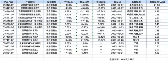 贝莱德基金更换首席投资官，规模业绩持续下滑  第1张