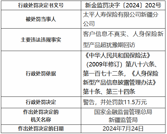 太平人寿新疆分公司被罚11.5万元：客户信息不真实、人身保险新型产品超犹豫期回访  第1张