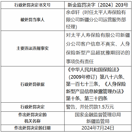 太平人寿新疆分公司被罚11.5万元：客户信息不真实、人身保险新型产品超犹豫期回访