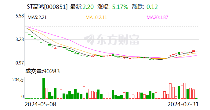 ST高鸿现2笔大宗交易 合计成交99.99万股