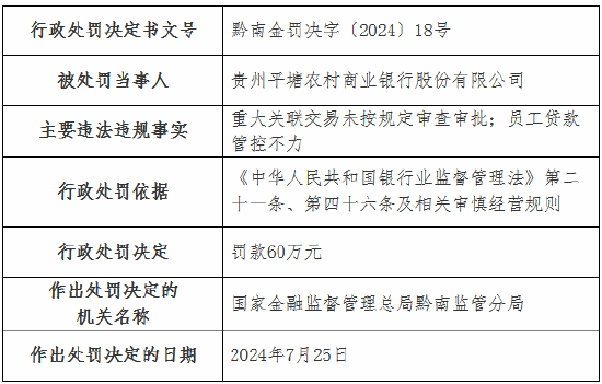 贵州平塘农村商业银行被罚60万元：重大关联交易未按规定审查审批 员工贷款管控不力