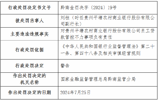 贵州平塘农村商业银行被罚60万元：重大关联交易未按规定审查审批 员工贷款管控不力