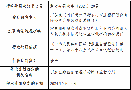 贵州平塘农村商业银行被罚60万元：重大关联交易未按规定审查审批 员工贷款管控不力  第3张