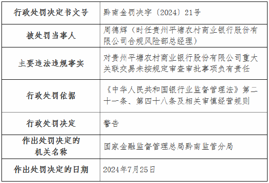 贵州平塘农村商业银行被罚60万元：重大关联交易未按规定审查审批 员工贷款管控不力