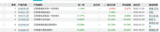 贝莱德基金增资，上半年公募规模减少40亿，缩水近50%  第3张