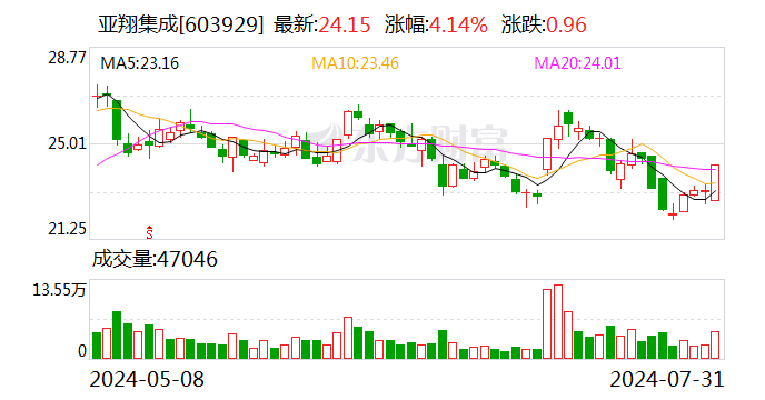 亚翔集成：上半年净利润2.37亿元 同比增加219.92%