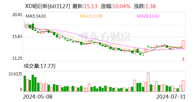 昭衍新药：调整回购股份价格上限