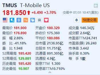 美股异动｜T-Mobile涨3.7% Q2盈利同比增长32% 月新增手机用户数超预期