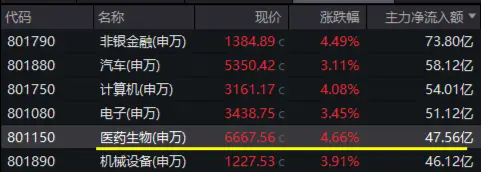 政策点火，全线反攻！医疗ETF（512170）爆量劲涨5.26%，成交翻倍激增至7.5亿元，创8个月新高！  第3张