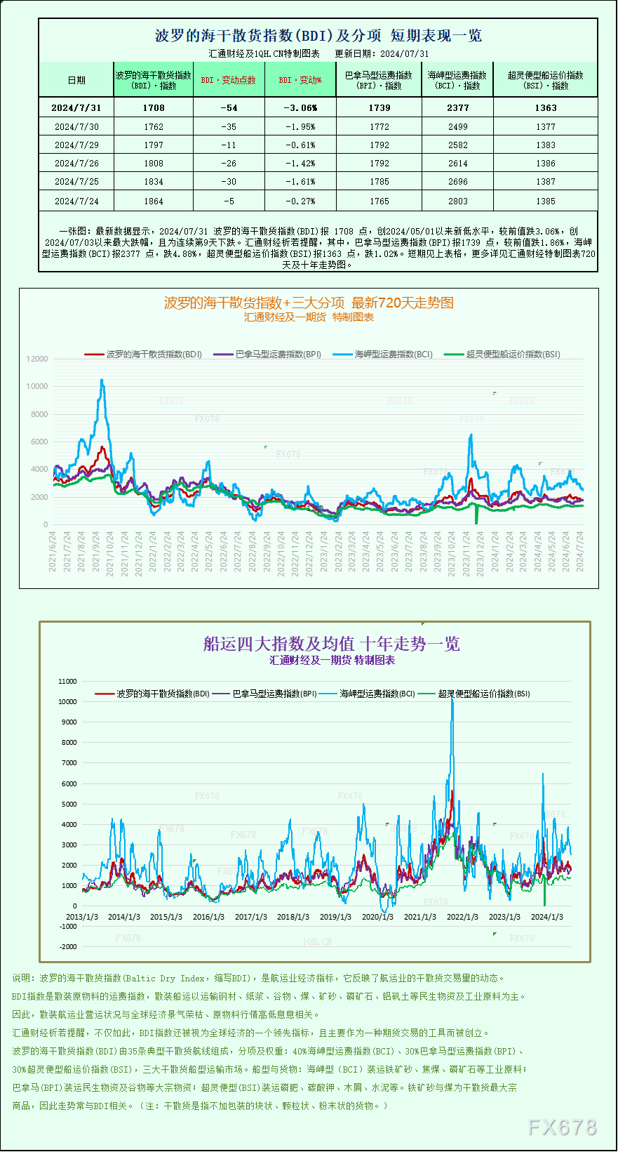 一张图：波罗的海指数因船舶运费下跌连续第九个交易日下跌