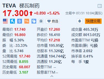 梯瓦制药涨超5.4% Q2营收及全年营收指引均超预期  第1张