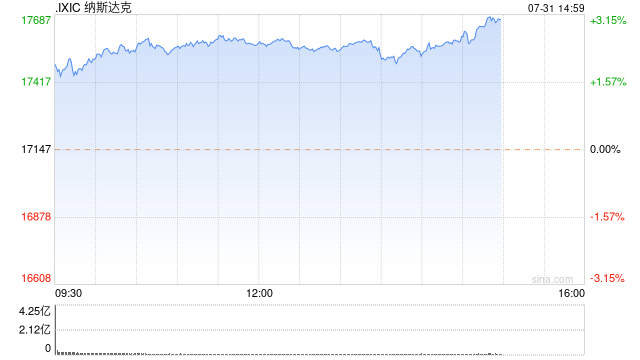 午后：美联储维持利率不变符合预期 美股继续上扬